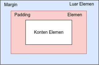 Illustrasi margin padding pada elemen